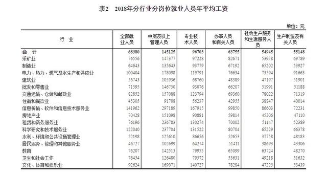 2018年平均工資新鮮出爐， IT業(yè)超14萬元居首