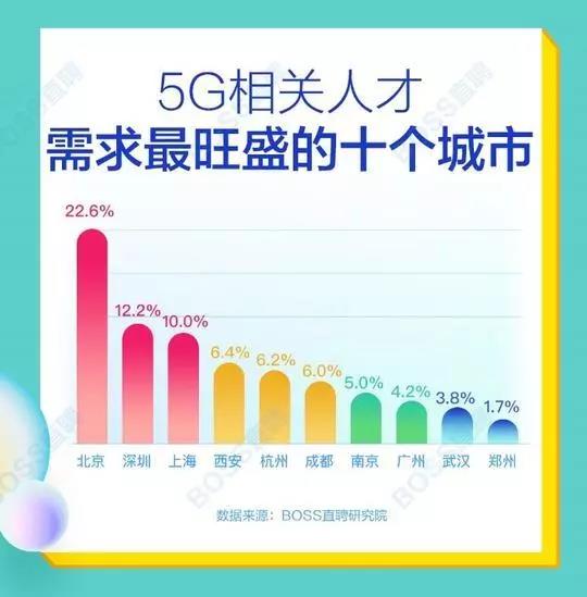 5G人才平均月薪達(dá)14110元，稀缺軟件工程師