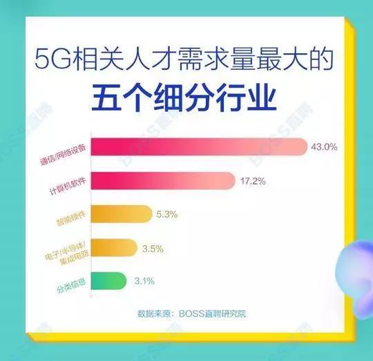 5G人才平均月薪達(dá)14110元，稀缺軟件工程師