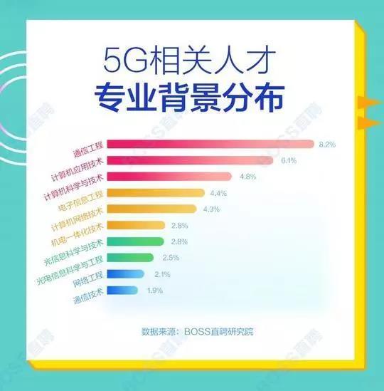 5G人才平均月薪達(dá)14110元，稀缺軟件工程師