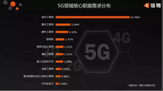 5G人才平均月薪達(dá)14110元，稀缺軟件工程師