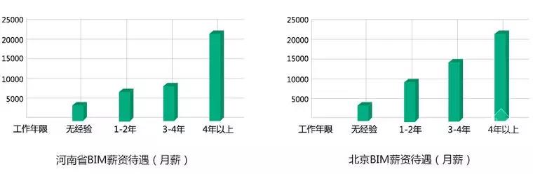 【BIM】作為新職業(yè)，BIM工程師如何看待就業(yè)前景？