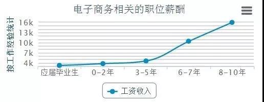 電商的學(xué)什么？前景怎么樣？