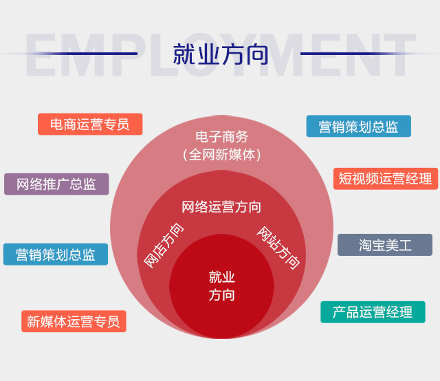 初中畢業(yè)可以學(xué)電商么？好學(xué)么？