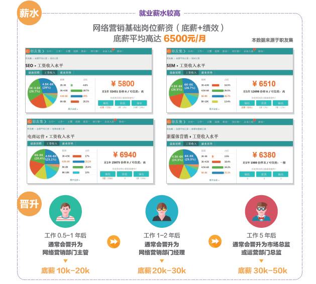 學(xué)完網(wǎng)絡(luò)營銷可以做什么工作，有什么就業(yè)崗位可以選？