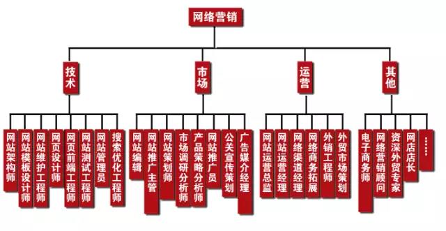 學(xué)完網(wǎng)絡(luò)營銷可以做什么工作，有什么就業(yè)崗位可以選？