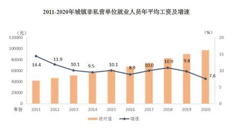 2020年平均工資出爐！這個行業(yè)最賺錢：177544元！