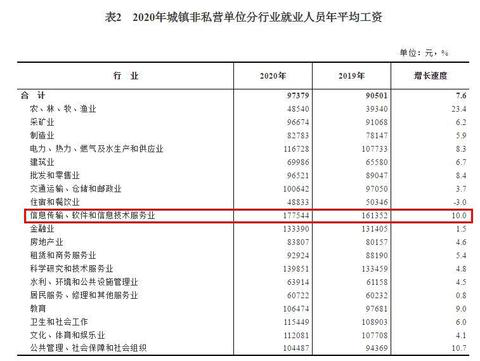 2020年平均工資出爐！這個行業(yè)最賺錢：177544元！