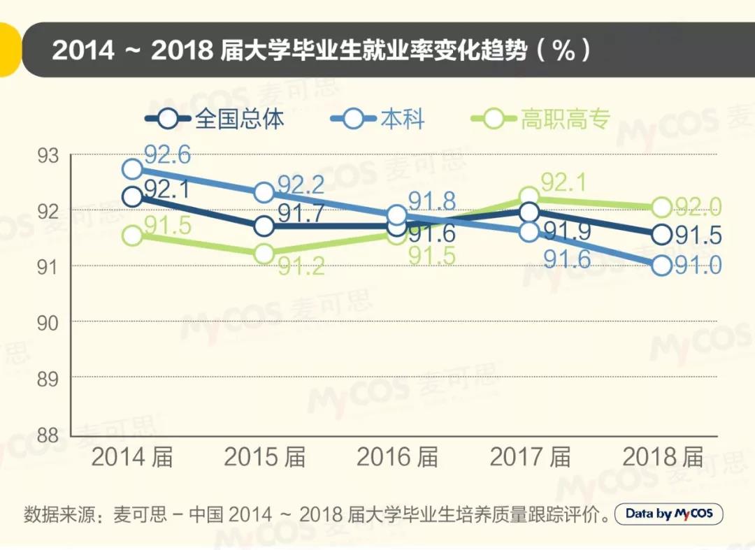 2019年中國(guó)大學(xué)生就業(yè)報(bào)告發(fā)布 去年軟件工程專業(yè)就業(yè)率最高